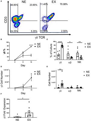 Characterization of Donor Variability for γδ T Cell ex vivo Expansion and Development of an Allogeneic γδ T Cell Immunotherapy